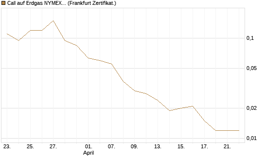Call auf Erdgas NYMEX 06/26 [BNP Paribas Emissions- und Handelsges.] Chart