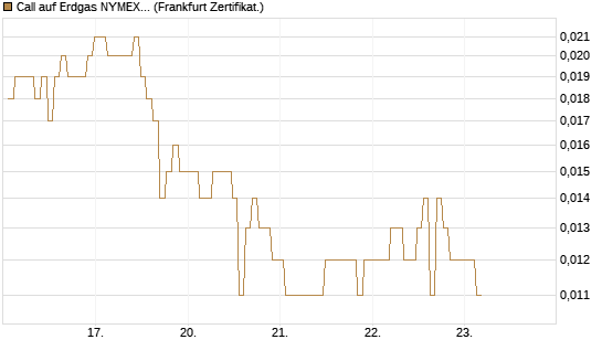 Call auf Erdgas NYMEX 06/26 [BNP Paribas Emissions- und Handelsges.] Chart