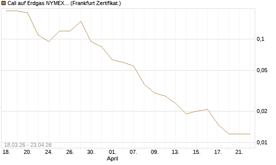 Call auf Erdgas NYMEX 06/26 [BNP Paribas Emissions- und Handelsges.] Chart