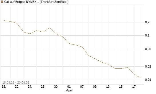 Call auf Erdgas NYMEX 06/26 [BNP Paribas Emissions- und Handelsges.] Chart