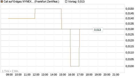 Call auf Erdgas NYMEX 06/26 [BNP Paribas Emissions- und Handelsges.] Chart