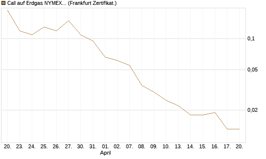 Call auf Erdgas NYMEX 06/26 [BNP Paribas Emissions- und Handelsges.] Chart
