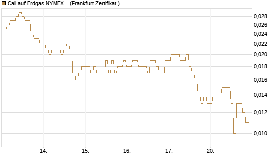 Call auf Erdgas NYMEX 06/26 [BNP Paribas Emissions- und Handelsges.] Chart