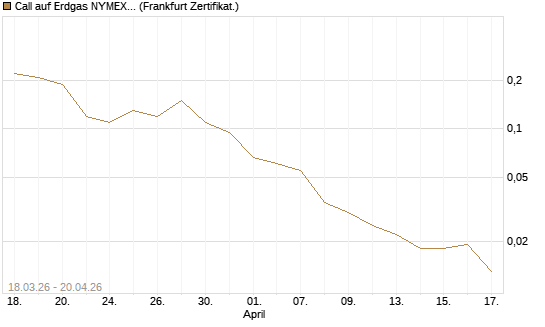 Call auf Erdgas NYMEX 06/26 [BNP Paribas Emissions- und Handelsges.] Chart