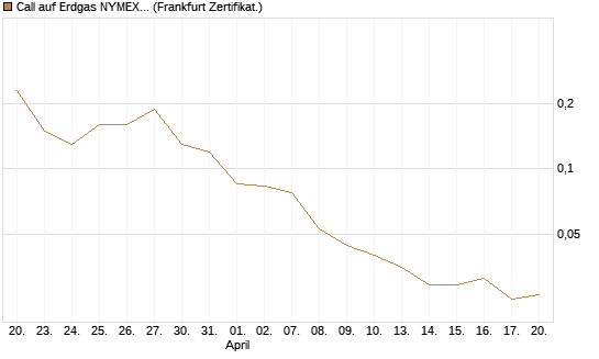 Call auf Erdgas NYMEX 06/26 [BNP Paribas Emissions- und Handelsges.] Chart