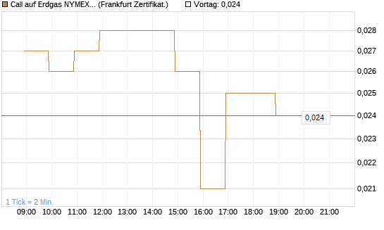 Call auf Erdgas NYMEX 06/26 [BNP Paribas Emissions- und Handelsges.] Chart