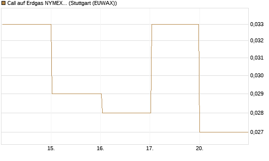 Call auf Erdgas NYMEX 06/26 [BNP Paribas Emissions- und Handelsges.] Chart