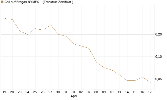 Call auf Erdgas NYMEX 06/26 [BNP Paribas Emissions- und Handelsges.] Chart