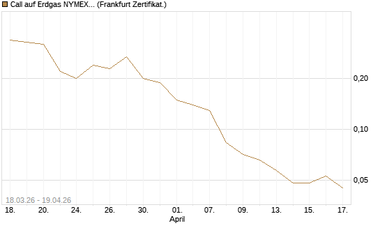 Call auf Erdgas NYMEX 06/26 [BNP Paribas Emissions- und Handelsges.] Chart