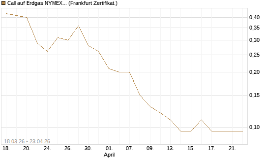 Call auf Erdgas NYMEX 06/26 [BNP Paribas Emissions- und Handelsges.] Chart