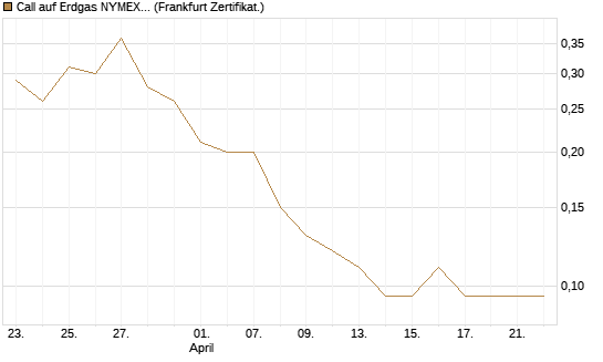 Call auf Erdgas NYMEX 06/26 [BNP Paribas Emissions- und Handelsges.] Chart