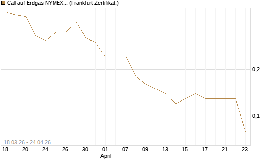 Call auf Erdgas NYMEX 06/26 [BNP Paribas Emissions- und Handelsges.] Chart