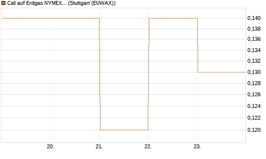 Call auf Erdgas NYMEX 06/26 [BNP Paribas Emissions- und Handelsges.] Chart