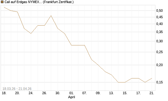 Call auf Erdgas NYMEX 06/26 [BNP Paribas Emissions- und Handelsges.] Chart