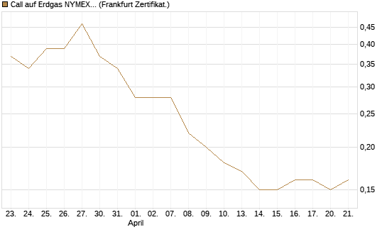 Call auf Erdgas NYMEX 06/26 [BNP Paribas Emissions- und Handelsges.] Chart