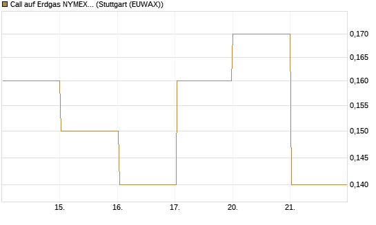 Call auf Erdgas NYMEX 06/26 [BNP Paribas Emissions- und Handelsges.] Chart