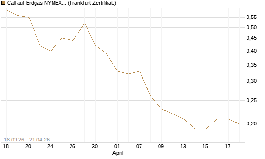 Call auf Erdgas NYMEX 06/26 [BNP Paribas Emissions- und Handelsges.] Chart