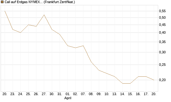 Call auf Erdgas NYMEX 06/26 [BNP Paribas Emissions- und Handelsges.] Chart