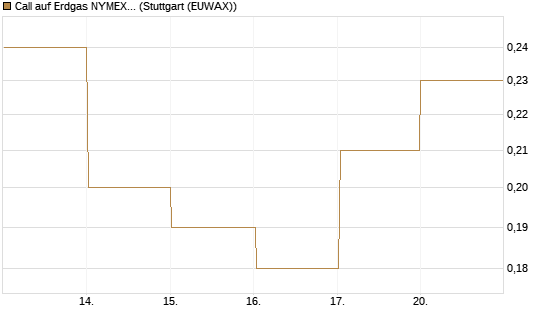 Call auf Erdgas NYMEX 06/26 [BNP Paribas Emissions- und Handelsges.] Chart