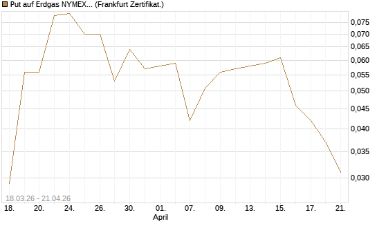 Put auf Erdgas NYMEX 06/26 [BNP Paribas Emissions- und Handelsges.] Chart