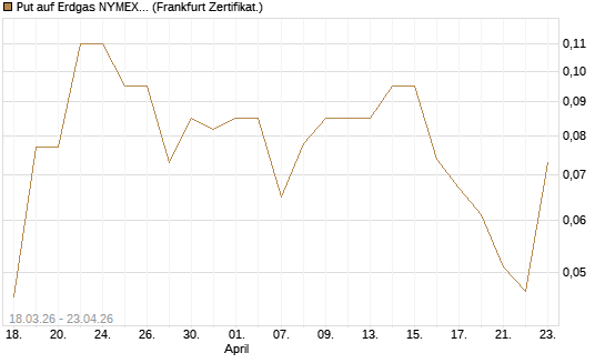 Put auf Erdgas NYMEX 06/26 [BNP Paribas Emissions- und Handelsges.] Chart