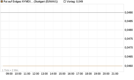 Put auf Erdgas NYMEX 06/26 [BNP Paribas Emissions- und Handelsges.] Chart