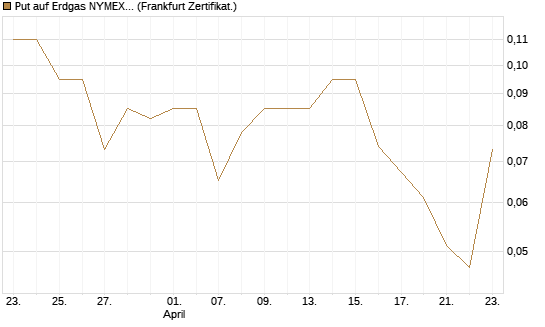 Put auf Erdgas NYMEX 06/26 [BNP Paribas Emissions- und Handelsges.] Chart