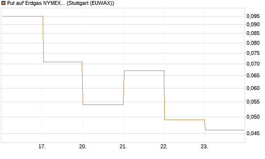 Put auf Erdgas NYMEX 06/26 [BNP Paribas Emissions- und Handelsges.] Chart