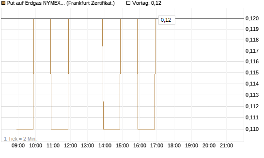 Put auf Erdgas NYMEX 06/26 [BNP Paribas Emissions- und Handelsges.] Chart