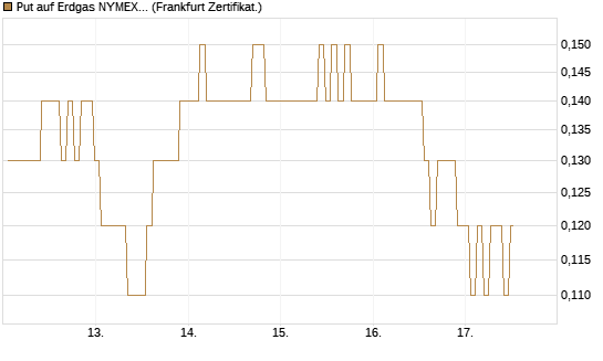 Put auf Erdgas NYMEX 06/26 [BNP Paribas Emissions- und Handelsges.] Chart