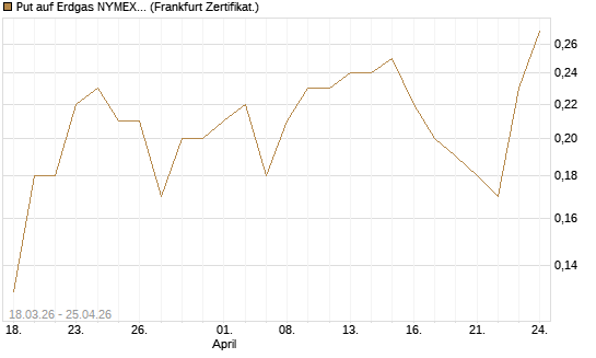 Put auf Erdgas NYMEX 06/26 [BNP Paribas Emissions- und Handelsges.] Chart
