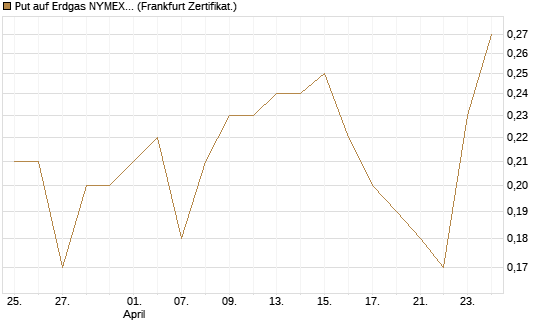Put auf Erdgas NYMEX 06/26 [BNP Paribas Emissions- und Handelsges.] Chart