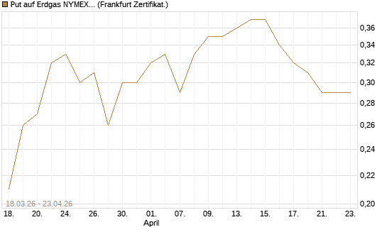 Put auf Erdgas NYMEX 06/26 [BNP Paribas Emissions- und Handelsges.] Chart