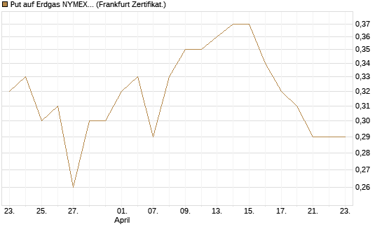 Put auf Erdgas NYMEX 06/26 [BNP Paribas Emissions- und Handelsges.] Chart