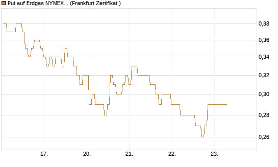 Put auf Erdgas NYMEX 06/26 [BNP Paribas Emissions- und Handelsges.] Chart