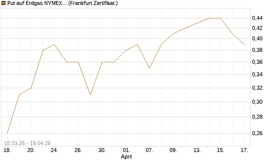 Put auf Erdgas NYMEX 06/26 [BNP Paribas Emissions- und Handelsges.] Chart