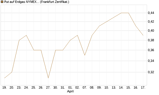 Put auf Erdgas NYMEX 06/26 [BNP Paribas Emissions- und Handelsges.] Chart