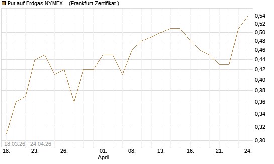 Put auf Erdgas NYMEX 06/26 [BNP Paribas Emissions- und Handelsges.] Chart