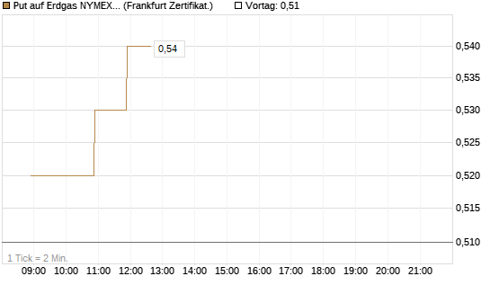 Put auf Erdgas NYMEX 06/26 [BNP Paribas Emissions- und Handelsges.] Chart