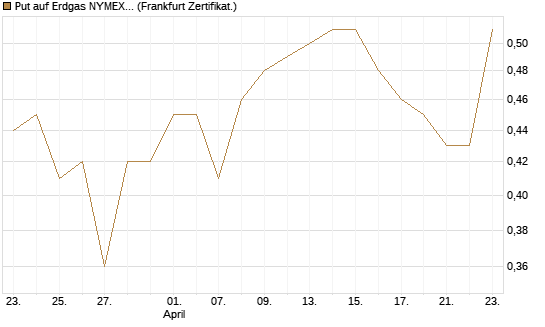 Put auf Erdgas NYMEX 06/26 [BNP Paribas Emissions- und Handelsges.] Chart