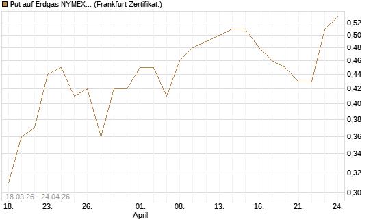 Put auf Erdgas NYMEX 06/26 [BNP Paribas Emissions- und Handelsges.] Chart