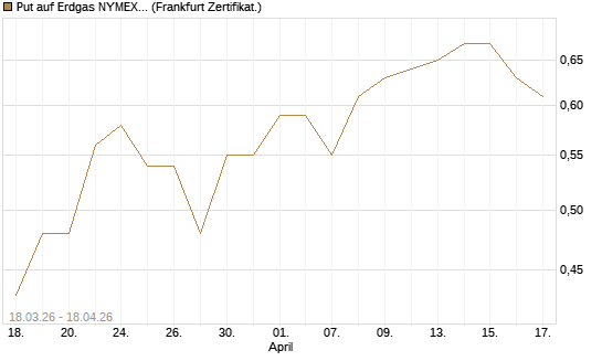 Put auf Erdgas NYMEX 06/26 [BNP Paribas Emissions- und Handelsges.] Chart