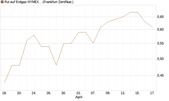 Put auf Erdgas NYMEX 06/26 [BNP Paribas Emissions- und Handelsges.] Chart