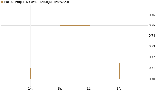 Put auf Erdgas NYMEX 06/26 [BNP Paribas Emissions- und Handelsges.] Chart