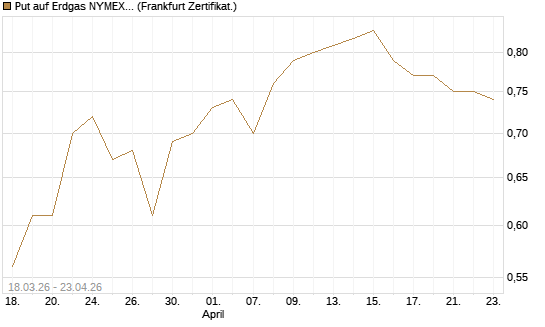 Put auf Erdgas NYMEX 06/26 [BNP Paribas Emissions- und Handelsges.] Chart