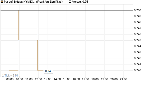 Put auf Erdgas NYMEX 06/26 [BNP Paribas Emissions- und Handelsges.] Chart