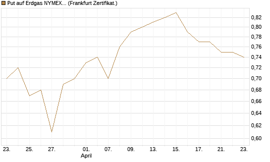 Put auf Erdgas NYMEX 06/26 [BNP Paribas Emissions- und Handelsges.] Chart
