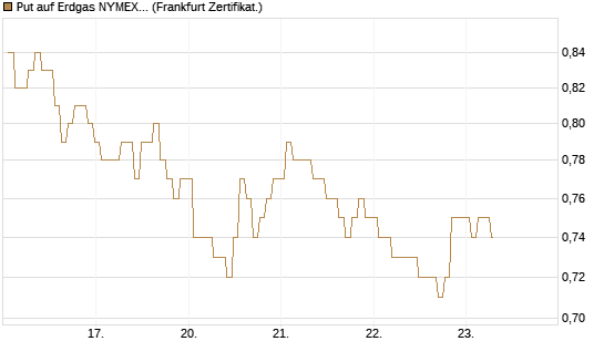 Put auf Erdgas NYMEX 06/26 [BNP Paribas Emissions- und Handelsges.] Chart