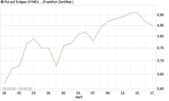Put auf Erdgas NYMEX 06/26 [BNP Paribas Emissions- und Handelsges.] Chart