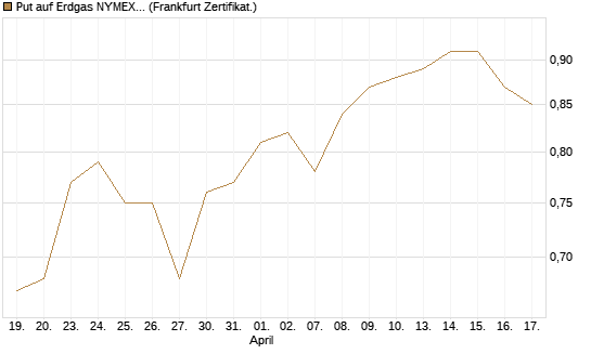 Put auf Erdgas NYMEX 06/26 [BNP Paribas Emissions- und Handelsges.] Chart